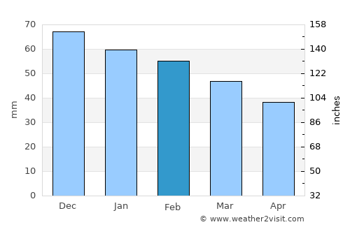 Hammam-Lif average rain in February