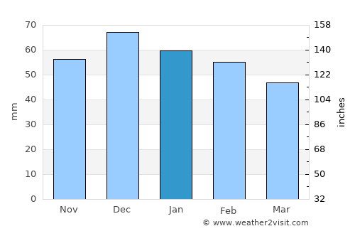 Hammam-Lif average rain in January