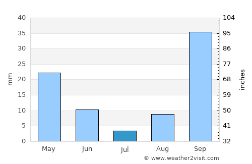 Hammam-Lif average rain in July