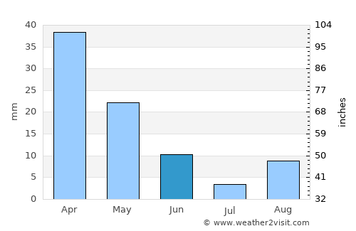Hammam-Lif average rain in June