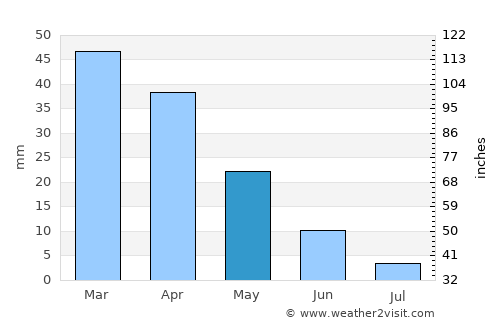 Hammam-Lif average rain in May