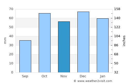 Hammam-Lif average rain in November