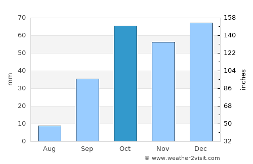 Hammam-Lif average rain in October