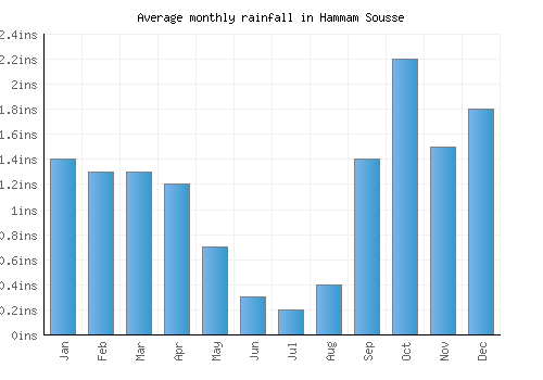 Hammam Sousse monthly rainfall chart (inches)