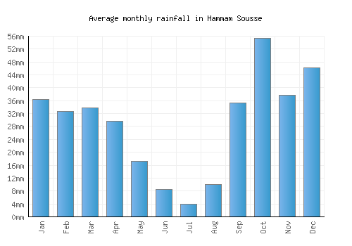Hammam Sousse monthly rainfall chart (mm)