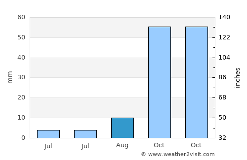 Hammam Sousse average rain in August