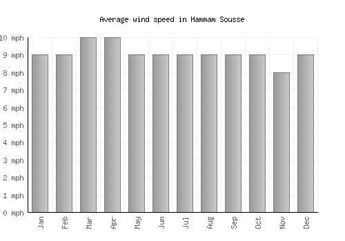 Hammam Sousse average winspeed by month (mph)