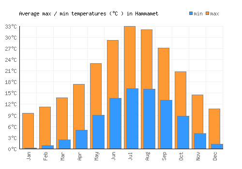 Hammamet average minimum / maximum temperatures (Celsius)