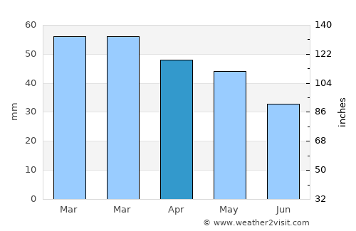 Hammamet average rain in April