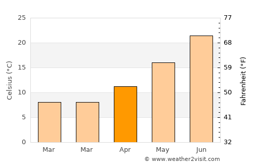 Hammamet average temperature in April