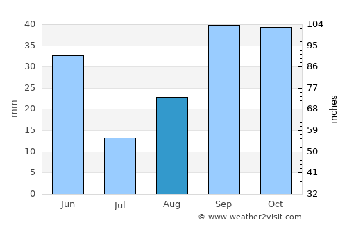 Hammamet average rain in August