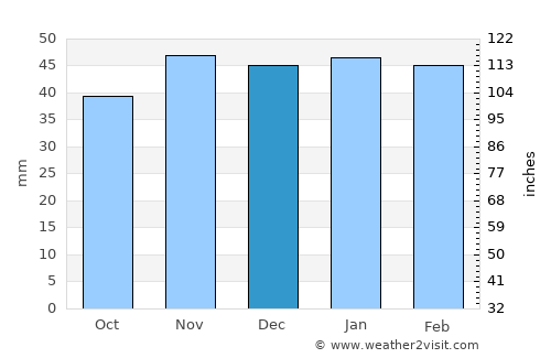 Hammamet average rain in December