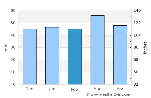 Hammamet average rain in February