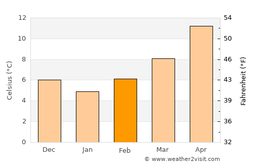 Hammamet average temperature in February