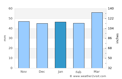 Hammamet average rain in January