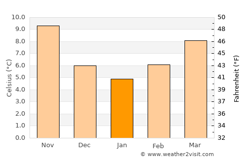 Hammamet average temperature in January
