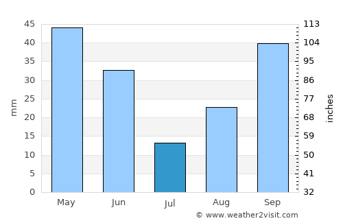 Hammamet average rain in July