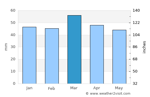Hammamet average rain in March