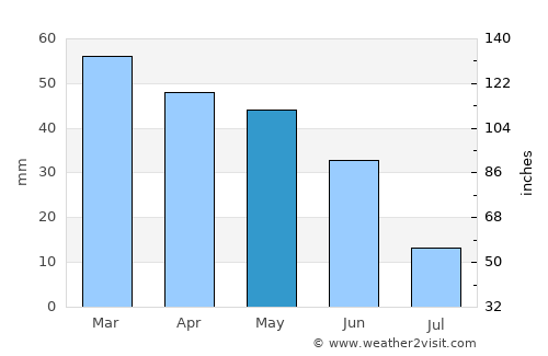 Hammamet average rain in May