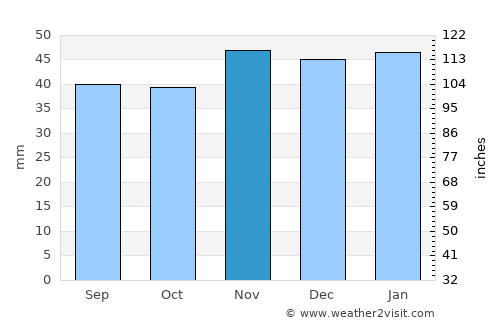 Hammamet average rain in November