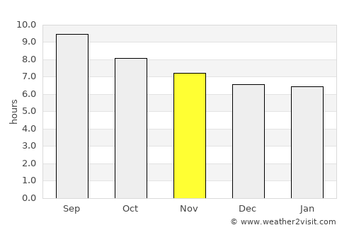 Hammamet average rain in November