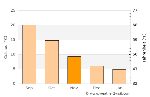 Hammamet average temperature in November
