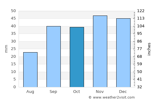 Hammamet average rain in October