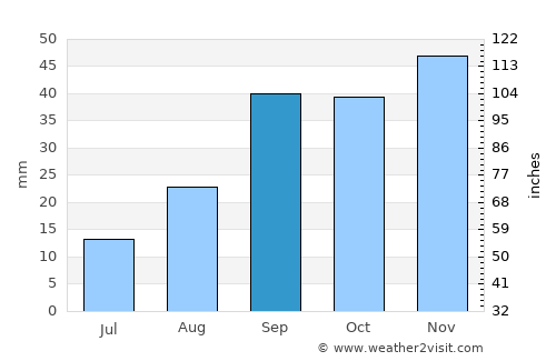 Hammamet average rain in September