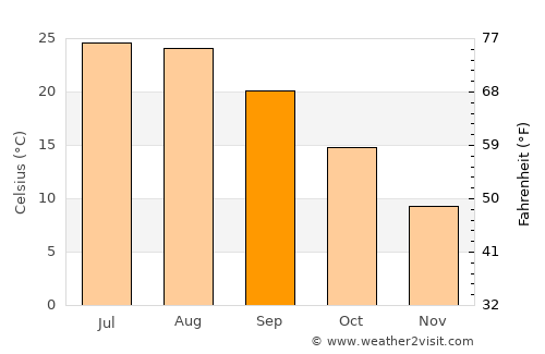 Hammamet average temperature in September