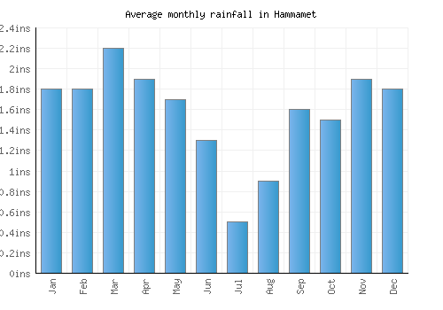 Hammamet monthly rainfall chart (inches)