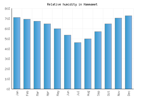 Hammamet relative humidity averages