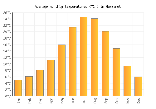 Hammamet average temperature chart (Celsius)