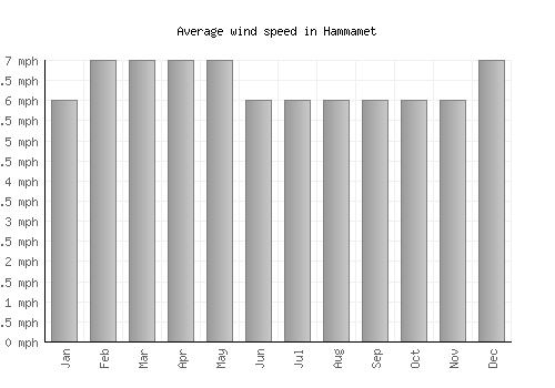 Hammamet average winspeed by month (mph)