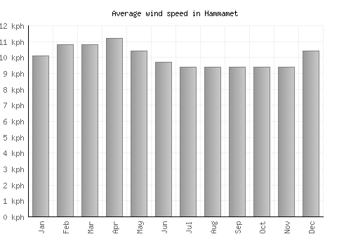 Hammamet average winspeed by month (km/h)