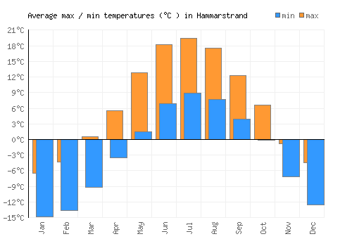 Hammarstrand average minimum / maximum temperatures (Celsius)