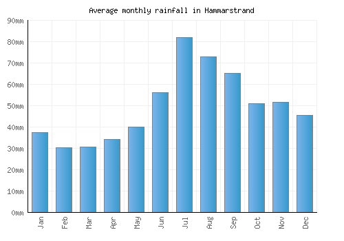 Hammarstrand monthly rainfall chart (mm)