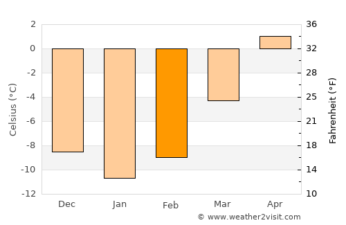 Hammarstrand average temperature in February