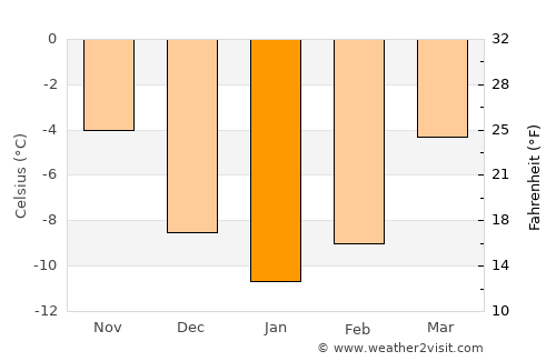 Hammarstrand average temperature in January