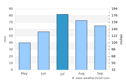 Hammarstrand average rain in July