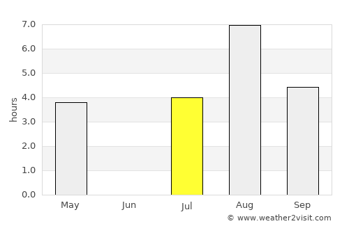Hammarstrand average rain in July