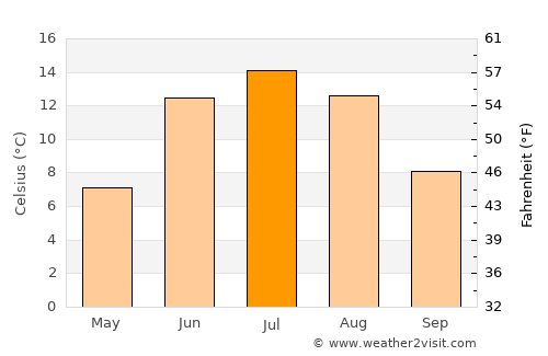 Hammarstrand average temperature in July