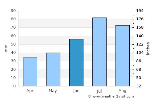 Hammarstrand average rain in June