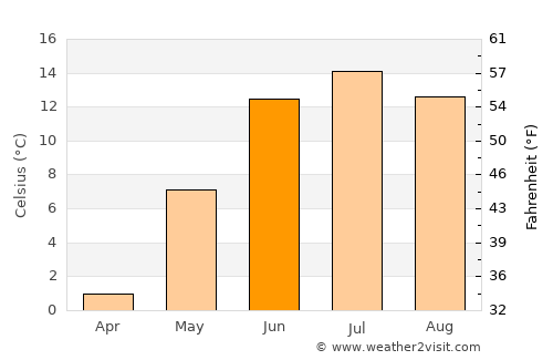 Hammarstrand average temperature in June
