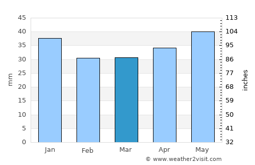 Hammarstrand average rain in March