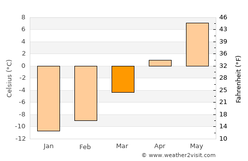 Hammarstrand average temperature in March
