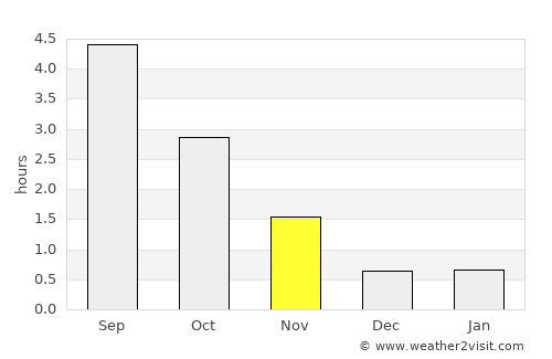 Hammarstrand average rain in November