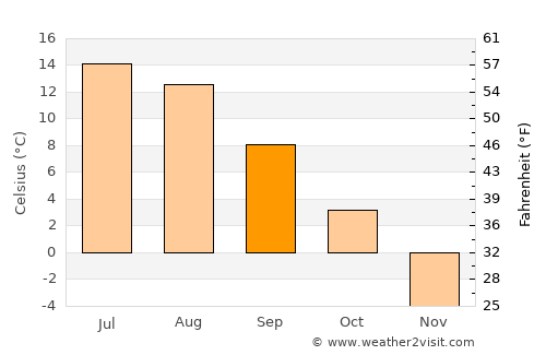 Hammarstrand average temperature in September