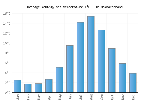 Hammarstrand average sea temperature chart (Celsius)
