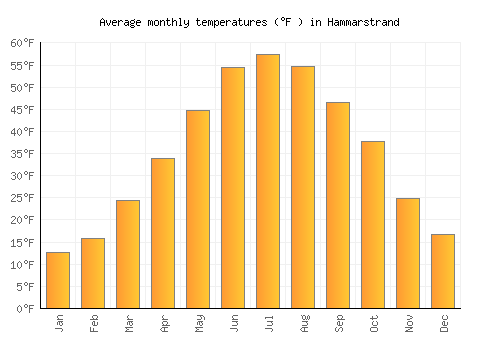 Hammarstrand average temperature chart (Fahrenheit)