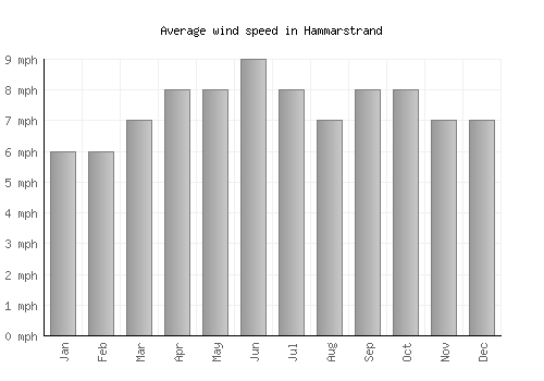 Hammarstrand average winspeed by month (mph)